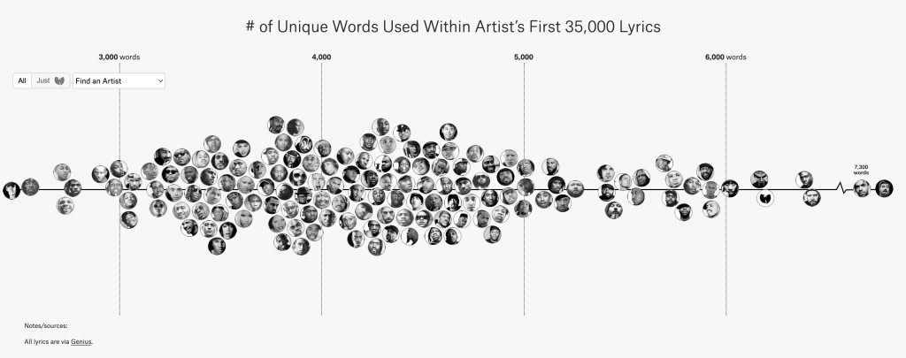 The Largest Vocabulary In Hip Hop, vocabolario
